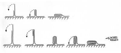 Schematische weergave van de wijze waarop een enkele fels en een dubbele fels tot stand komen.