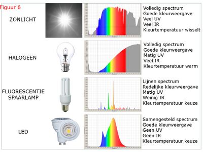Spectrale energieverdeling van zonlicht, halogeen, fluorescentie spaarlamp en LED-licht.