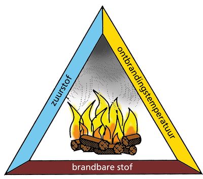 De branddriehoek is een bord en geeft drie voorwaarden aan, namelijk eenbrandbare stof, voldoende zuurstof en de juiste temperatuur.