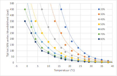 Grafiek met het verloop van temperatuur T (rood) en relatieve luchtvochtigheid RV (blauw) in een aluminium gecoate polyetheen zak met sluitstrip