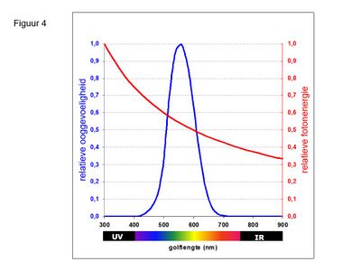 Standaardooggevoeligheidskromme (blauw, linker as) en de relatieve energie van straling met verschillende golflengtes (rood, rechter as). De niet-zichtbare straling in het UV-gebied (<400 nm) heeft de meeste energie en is het schadelijkst.
