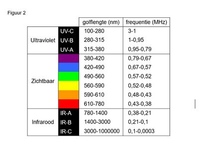 Een tabel waarin de golflengte en frequentie van ultraviolet, zichtbaar en infrarood licht zijn weergegeven.