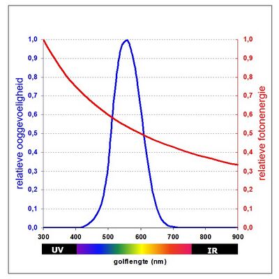 afbeelding 2. Standaardooggevoeligheidskromme (linker as) en de relatieve fotoenergie van straling met verschillende golflengtes. De niet-zichtbare straling in het UV-gebied (<400 nm) heeft de meeste energie en is het schadelijkst.