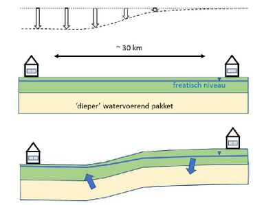 Schematische afbeeldingen met twee huisjes op bodemlagen met daarin een lijn die grondwaterniveau aangeeft; bij een van de twee afbeeldingen liggen bodemlagen en huisje aan de linkerkant lager en ligt de lijn die grondwaterniveau weergeeft dichter onder het huisje