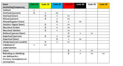 Tabel waarin de verschillende toepassingen van de verschillende soorten lood zijn weergegeven