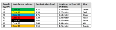 Tabel waarin het gewicht, de Nederlandse codering, de nominale dikte in mm, de lengte per rol in cm en de kleur zijn aangegeven