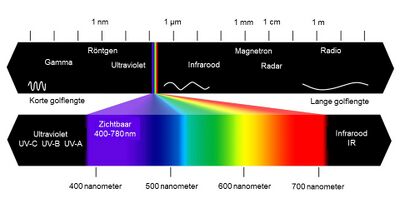 Schematische weergave van verschillende typen straling en hun golflengtes met UV-straling, , zichtbare straling en IR-straling.