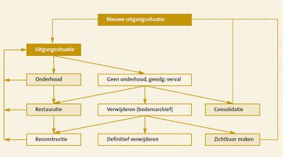 Schematische weergave van beheercyclus en gradaties in beheer.