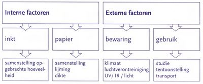 Schema van interne en externe factoren die schade aan papier kunnen veroorzaken